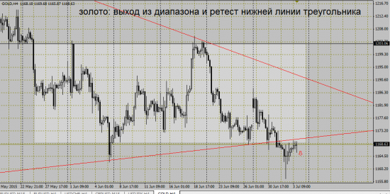 золото: ложный пробой или сигнал на продажу?