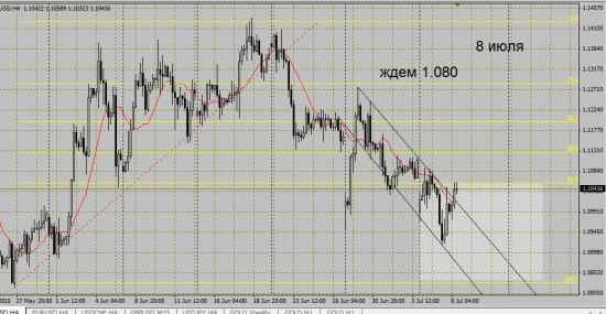 Евродоллар: ждем 1.080