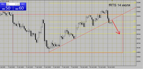 фьючерс на индекс РТС: опять продавать...