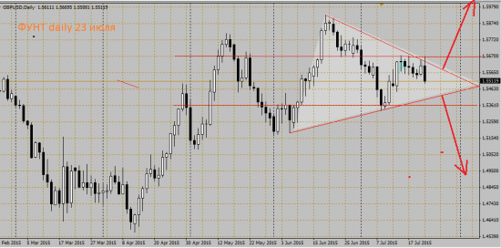 фунт британский - близится выход из треугольника