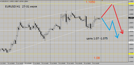Евродоллар: ближайшая цель 1.07 - 1.075