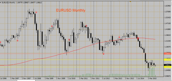 EURUSD: сезонные закономерности