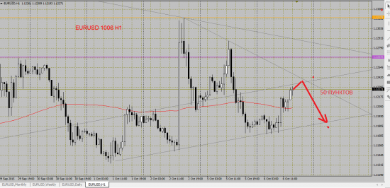 EURUSD: ждем точку входа на продажу