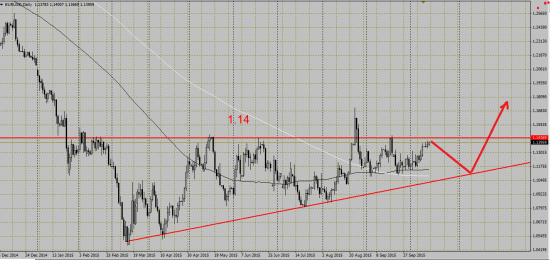 EURUSD: не пора ли нам шортить?