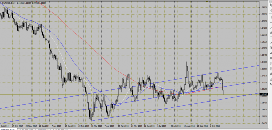 EURUSD: будет ли паритет?