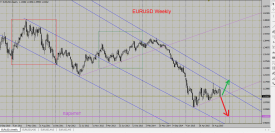 EURUSD: будет ли паритет?