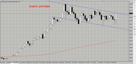 Индекс доллара: пробьет не пробьет...