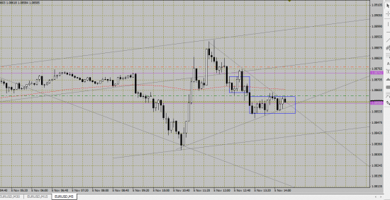 EURUSD sell 1.0860