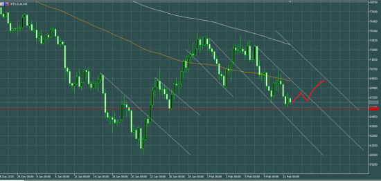 Фьючерс на индекс РТС: может прервать свое бодрое падение