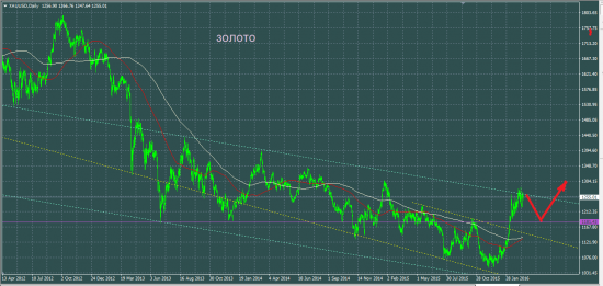 XAUUSD: покупать нельзя продавать