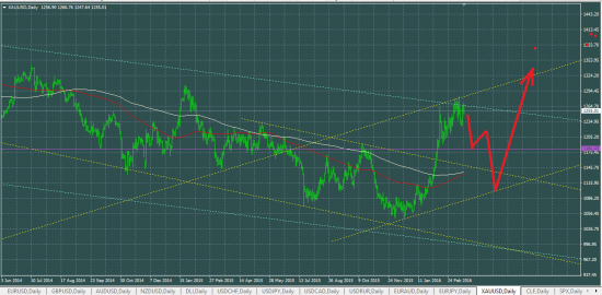 XAUUSD: покупать нельзя продавать