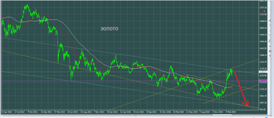 XAUUSD: покупать нельзя продавать