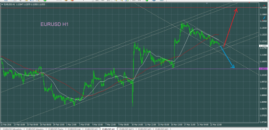 EURUSD: 1.14 или 1.105?