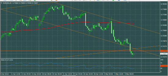 AUDUSD как вести себя в понедельник