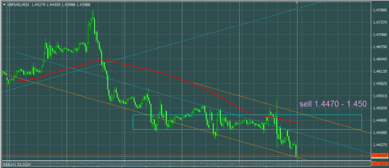 GBPUSD: в понедельник ищем продажи