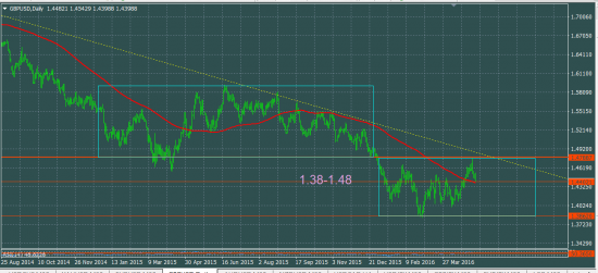 GBPUSD: в понедельник ищем продажи