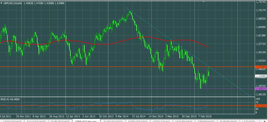 GBPUSD: в понедельник ищем продажи