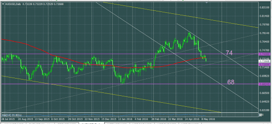 AUDUSD как вести себя в понедельник