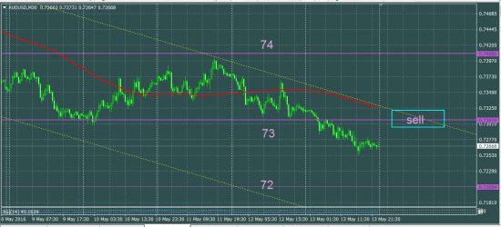 AUDUSD как вести себя в понедельник