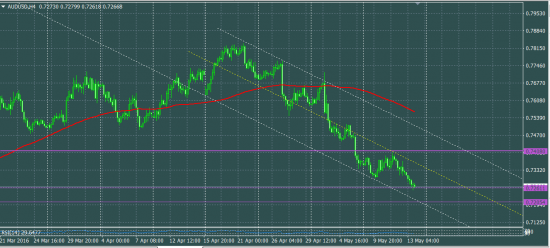 AUDUSD как вести себя в понедельник