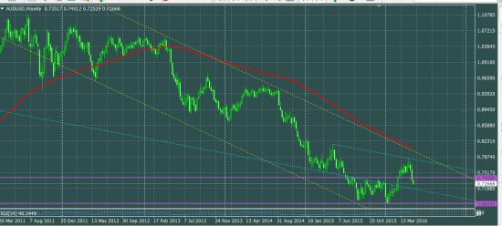 AUDUSD как вести себя в понедельник