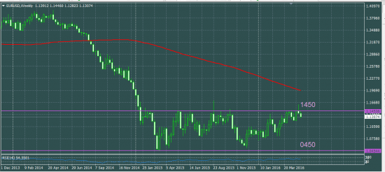 EURUSD что делать в понедельник