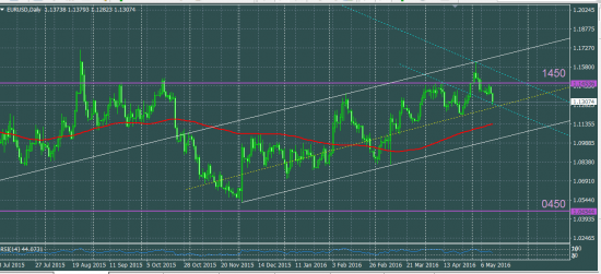 EURUSD что делать в понедельник