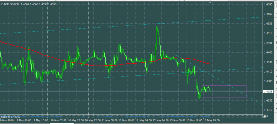 GBPUSD что делать в понедельник