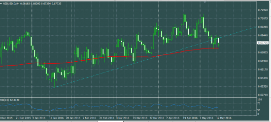 NZDUSD уходя уходи....