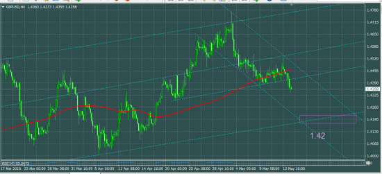 GBPUSD что делать в понедельник