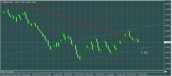 GBPUSD что делать в понедельник