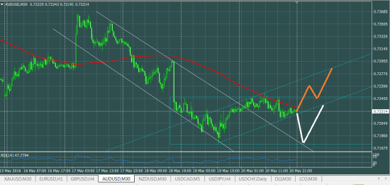 AUDUSD что делать в понедельник