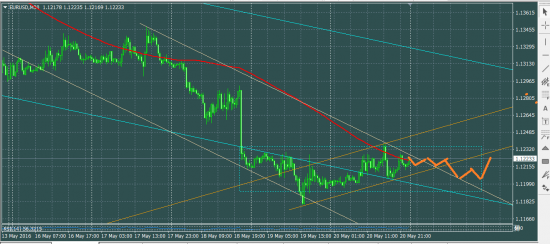 EURUSD что делать в понедельник