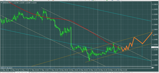 EURUSD что делать в понедельник