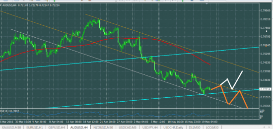 AUDUSD что делать в понедельник