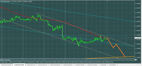 EURUSD что делать в понедельник