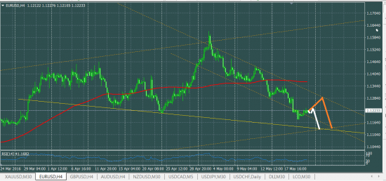 EURUSD что делать в понедельник