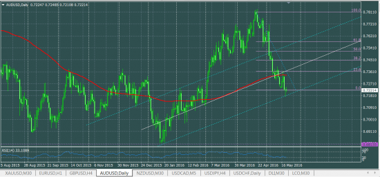 AUDUSD что делать в понедельник