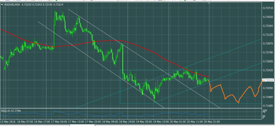 AUDUSD что делать в понедельник