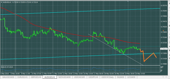 AUDUSD что делать в понедельник