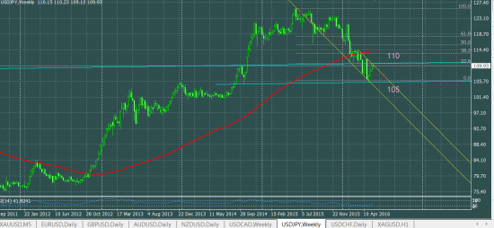 USDJPY шорт