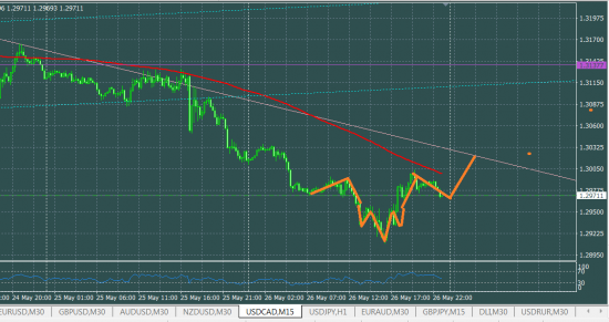 USDCAD интересно будет ли отработка ГИП