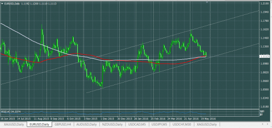 EURUSD мои ориентиры