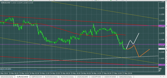 EURUSD мои ориентиры