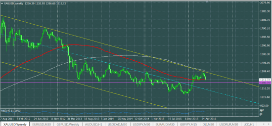 XAUUSD