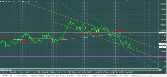 XAUUSD