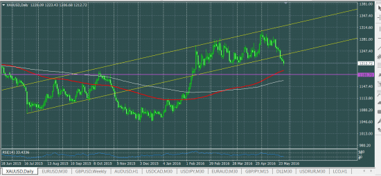 XAUUSD