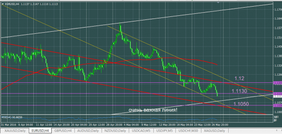 EURUSD мои ориентиры