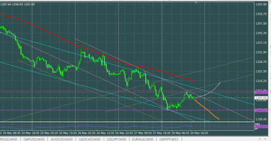 XAUUSD шорт краткосрочный