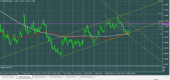 EURUSD